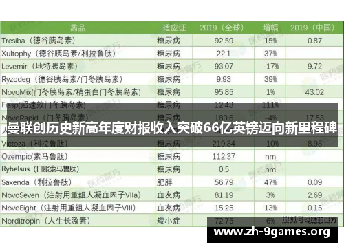 曼联创历史新高年度财报收入突破66亿英镑迈向新里程碑